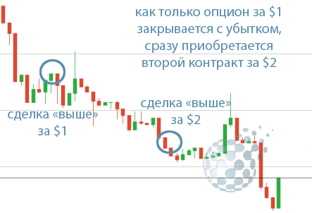 Простой вариант торговли опционами